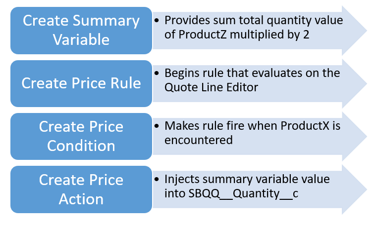 Salesforce CPQ: Creating Price Rules - Scenario 1 | Milo Massimo